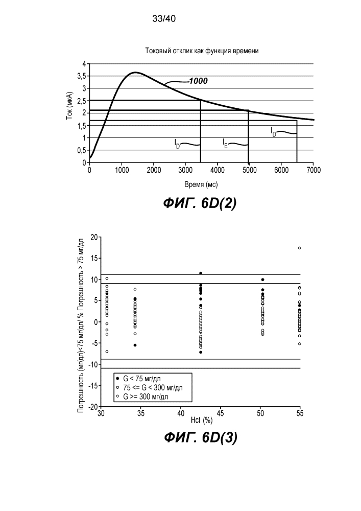 Точное измерение концентраций аналита для электрохимических тест-полосок на основании определяемых физических характеристик содержащего аналит образца (патент 2619830)