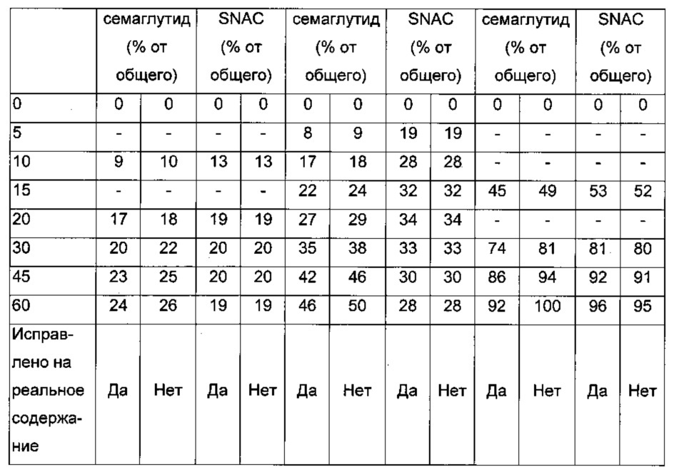 Композиции glp-1 пептидов и их получение (патент 2641198)