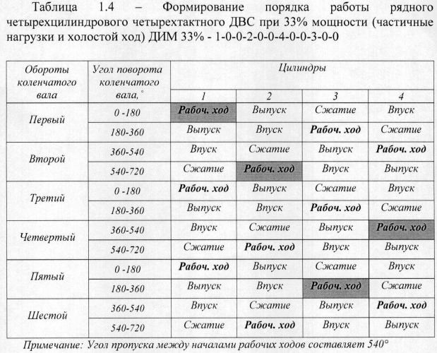 Способ дискретного изменения мощности двс (патент 2473818)