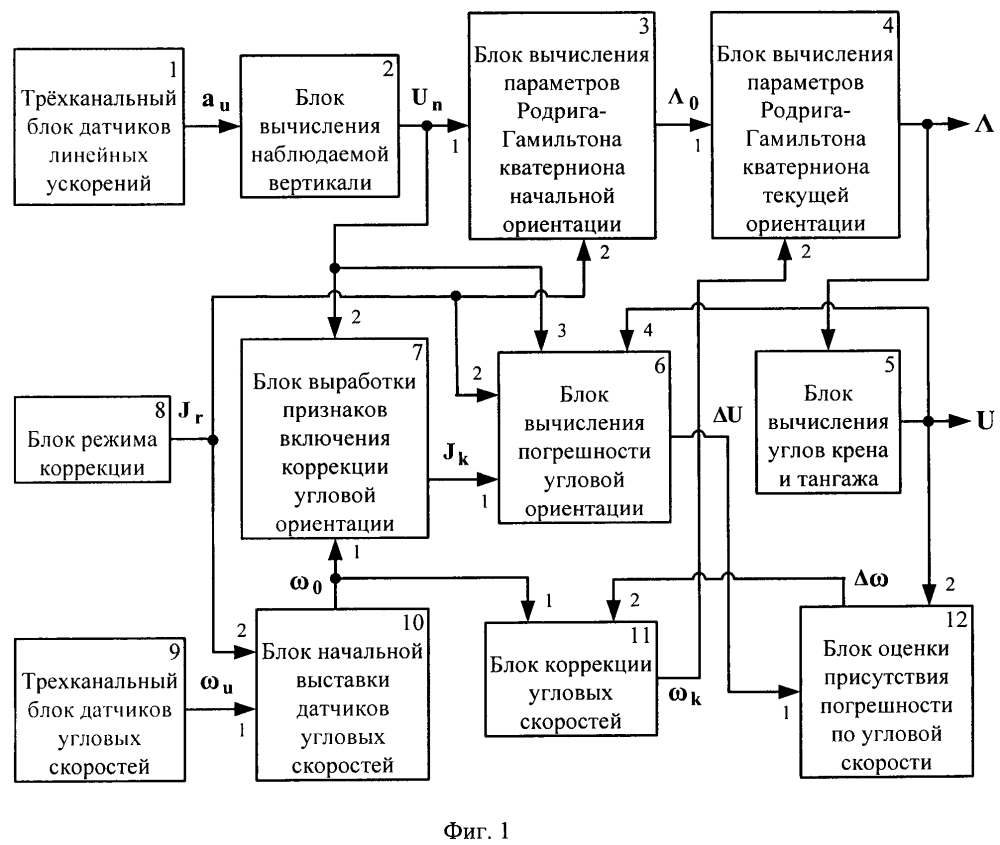 Бесплатформенная инерциальная вертикаль на "грубых" чувствительных элементах (патент 2615033)