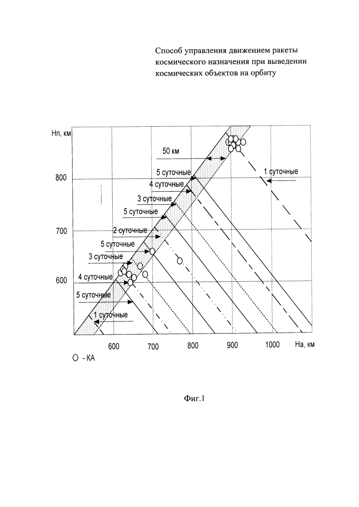 Способ управления движением ракеты космического назначения при выведении космических объектов на орбиту (патент 2628412)