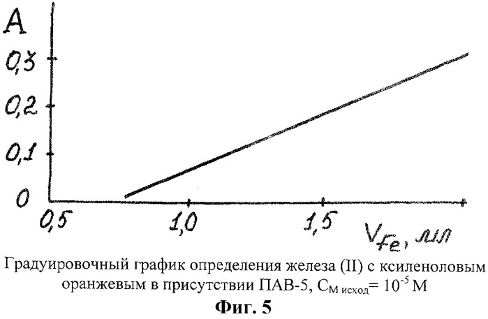 Градуировочный график. Градуировочный график термопары. Градуировочный график для определения железа в воде. Градуировочный график определения железа. Построение градуировочного Графика для определения железа в воде.