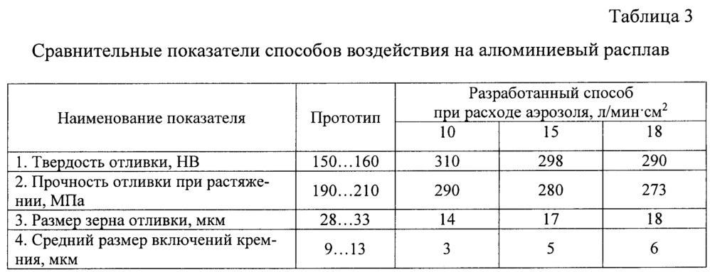 Способ воздействия на расплавленный металл (патент 2658772)