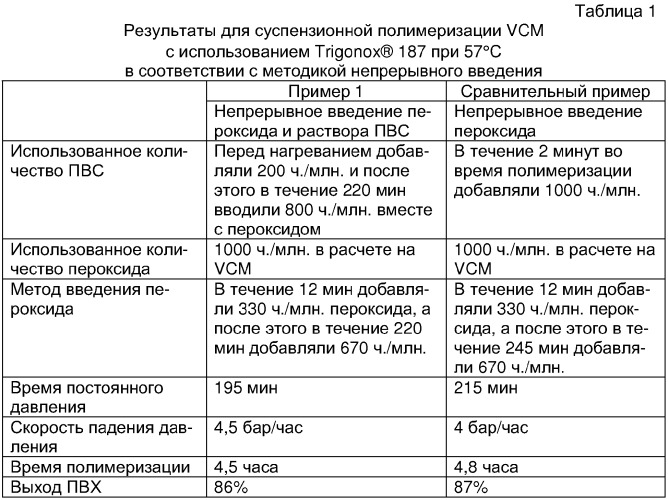 Совместное введение органических инициаторов и защитных коллоидов в ходе проведения реакций полимеризации (патент 2295540)