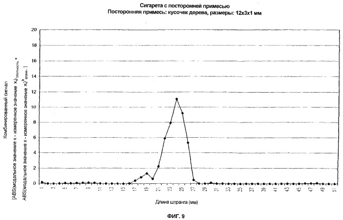 Способ и устройство для обнаружения и сортировки от посторонних примесей в сигаретах (патент 2270591)