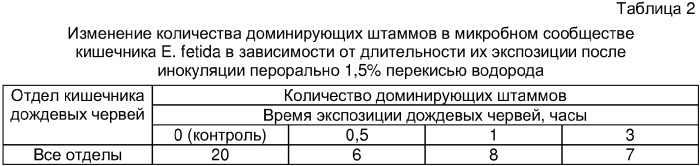 Способ снижения обсемененности кишечника дождевого червя (патент 2336084)