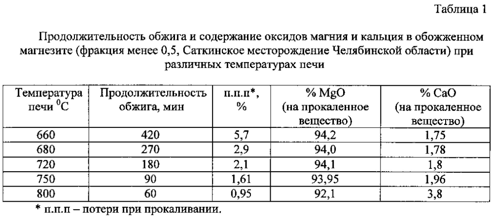 Способ термомеханического обогащения магнезита в печах косвенного нагрева (патент 2595120)