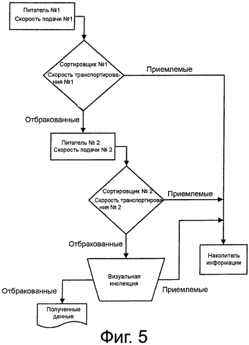 Способ и система для инспектирования и сортировки частиц и процесс ее квалификации зернистыми частицами (патент 2554017)