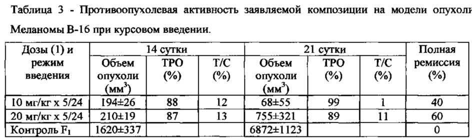 Фармацевтическая композиция на основе соединения палладия (патент 2613305)