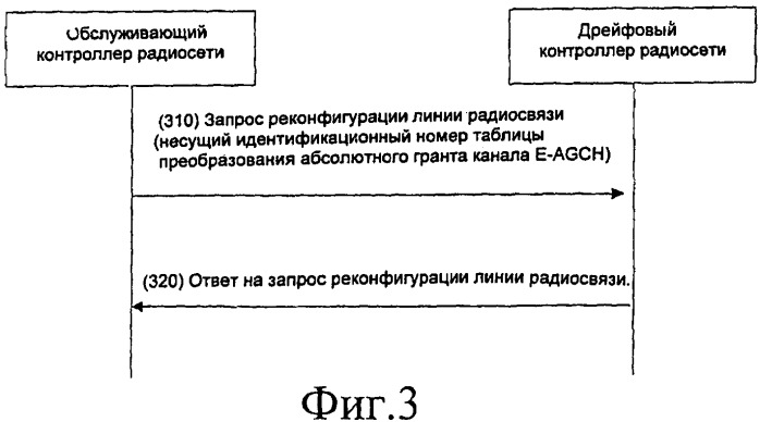 Способ конфигурирования таблицы преобразования абсолютного гранта для дрейфового контроллера радиосети (патент 2450454)