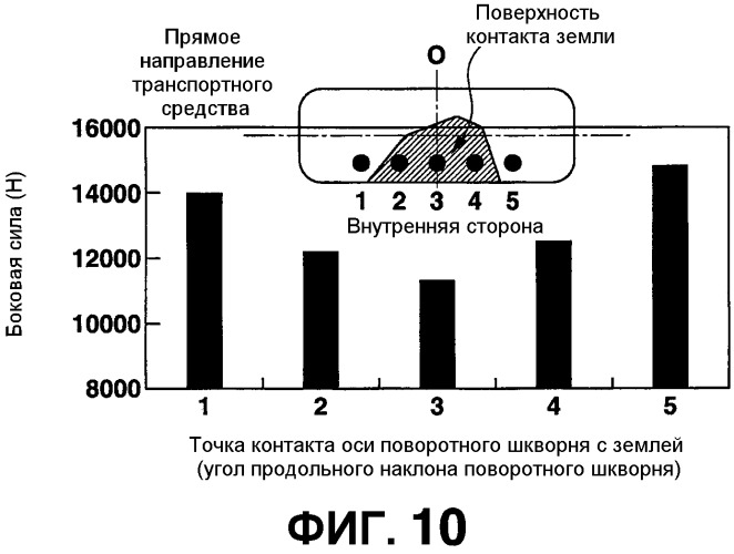 Моторное транспортное средство и способ управления выполнением руления для управляемого колеса (патент 2555902)