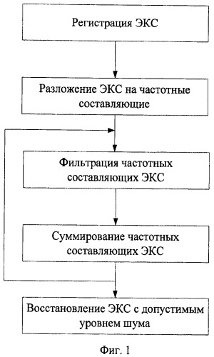 Способ подавления шумов в электрокардиосигнале (патент 2440022)