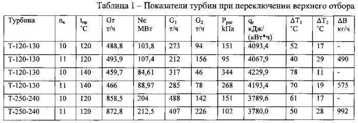 Способ двухступенчатого подогрева сетевой воды (патент 2592008)