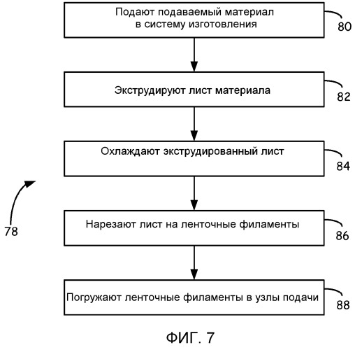 Нецилиндрические филаменты для использования в экструзионных цифровых системах изготовления (патент 2514831)