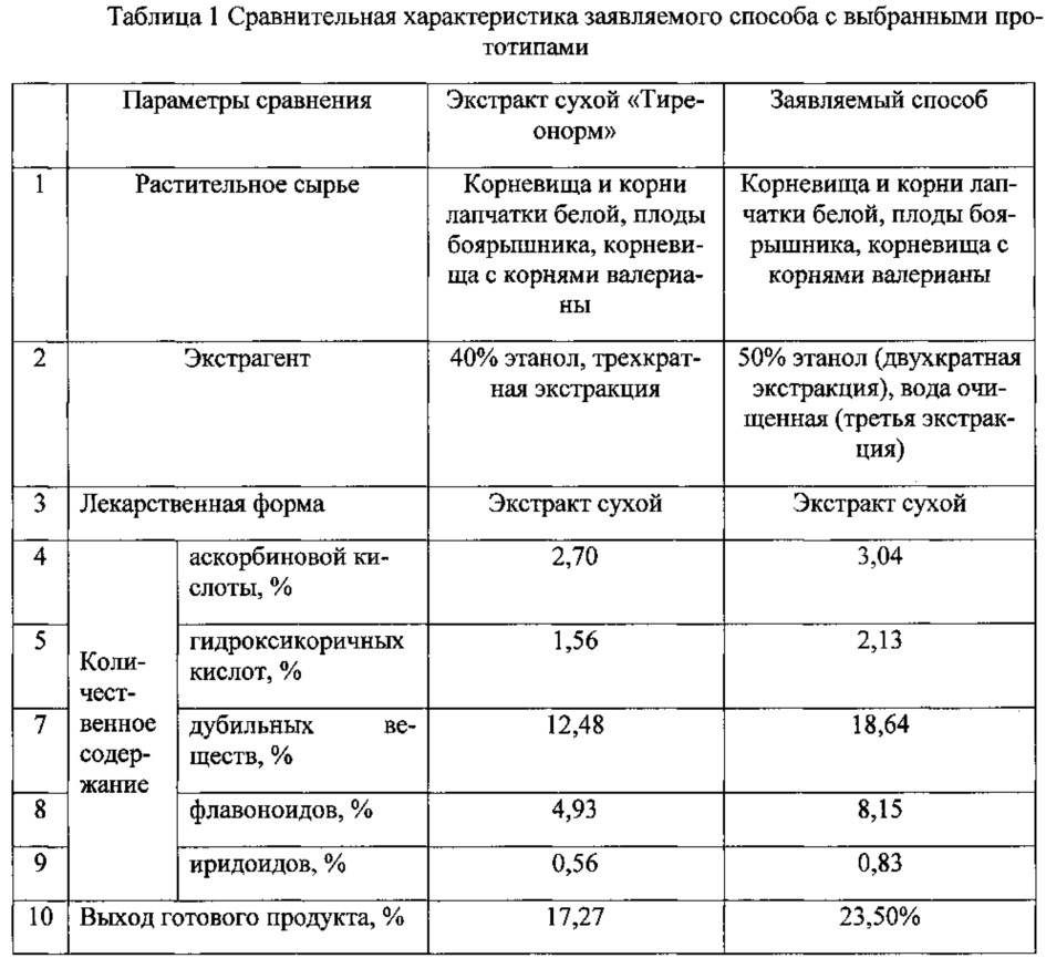 Способ получения средства, обладающего тиреотропной активностью (патент 2619863)