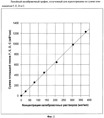 Способ количественного определения индивидуальных стрептотрицинов (патент 2322673)