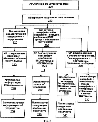 Система и способ для управления нарушениями подключения к сети в устройстве upnp с множественным подключением (патент 2437233)