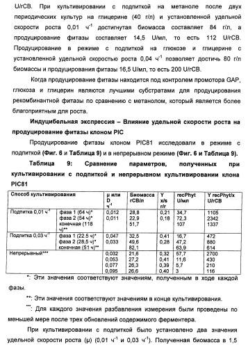 Фитаза debaryomyces castellii (патент 2421519)