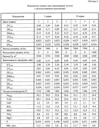 Способ переработки ванадийсодержащих чугунов (патент 2371483)