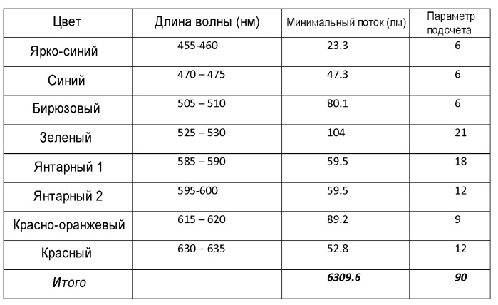 Способы и устройства для обеспечения прожекторного освещения на основе светоизлучающих диодов в приложениях для освещения сцены (патент 2503883)