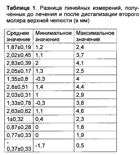 Способ дистализации боковой группы зубов верхней челюсти (патент 2561892)