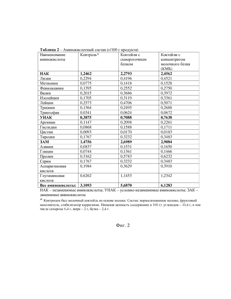 Способ получения высокобелкового молочного коктейля (патент 2668165)