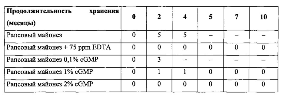 Эмульгированный пищевой продукт, содержащий молочный белок (патент 2620370)