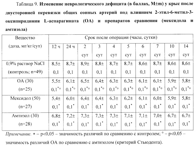 Средство, обладающее актопротекторной, противогипоксической, нейропротекторной, антиамнестической и термопротекторной активностью (патент 2460529)