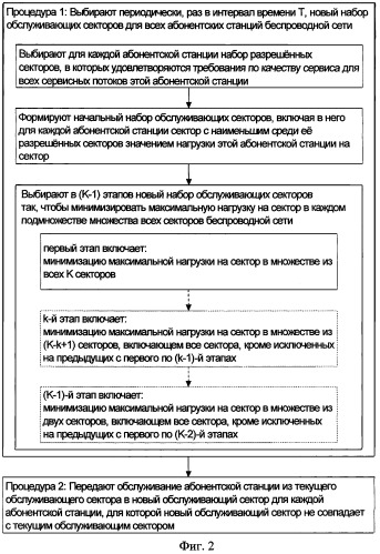 Способ передачи обслуживания абонентских станций в беспроводной сети по стандарту ieee 802.16 (патент 2351067)