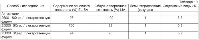 Лекарственная форма, содержащая аллерген (патент 2372074)