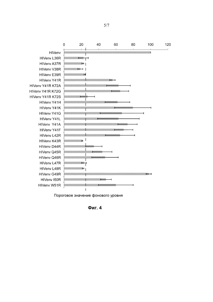 Мутантные лентивирусные белки env и их применение в качестве лекарственных средств (патент 2654673)