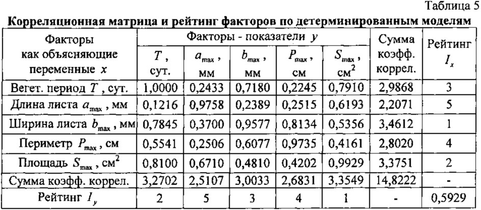 Способ факторного анализа онтогенеза учетных листьев дерева (патент 2606189)