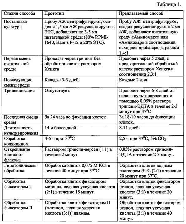 Способ культивирования клеток амниотической жидкости (патент 2630658)