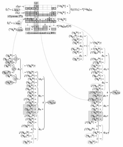 Функциональная структура сумматора f3 (сигмаcd) условно "g" разряда реализующая процедуру "дешифрирования" агрументов слагаемых [1,2sgh1]f(2a) и [1,2sgh2]f(2n) позиционного формата "дополнительный код ru" посредством арифметических аксиом троичной системы счисления f(+1,0,-1) и двойного логического дифференцирования d1,2/dn-f1,2(+-)d/dn активных аргументов "уровня 2" и удаления активных логических нулей "+1""-1"-"0" в "уровне 1" (варианты русской логики) (патент 2517245)