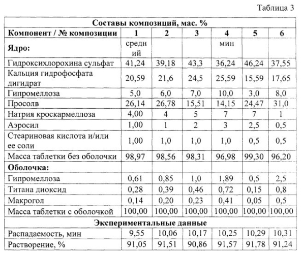 Твердая лекарственная форма гидроксихлорохина немедленного высвобождения и способ ее получения (патент 2580656)