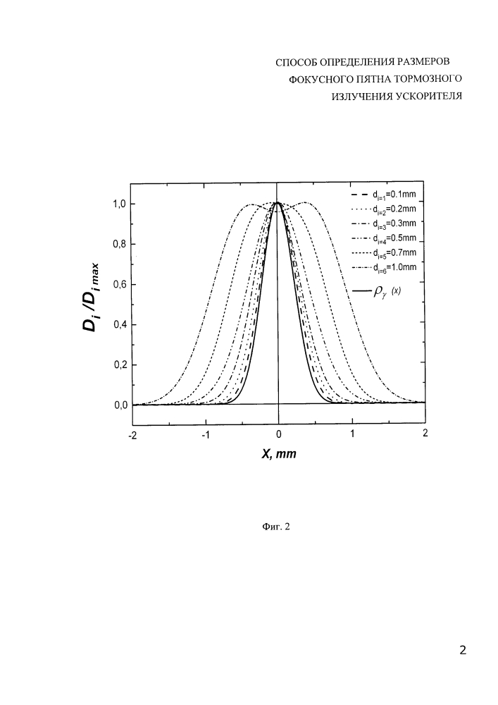 Способ определения размеров фокусного пятна тормозного излучения ускорителя (патент 2629948)