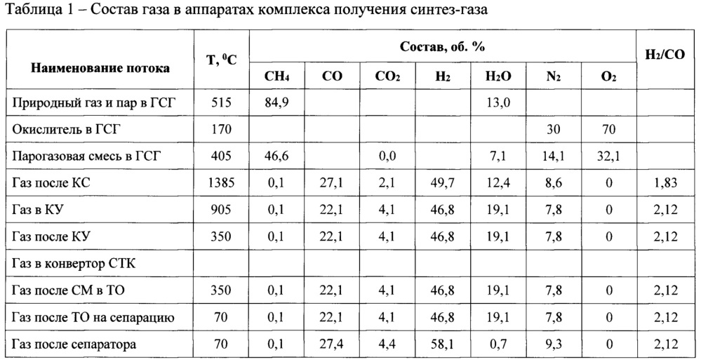 Способ управления процессом получения синтез-газа для малотоннажного производства метанола (патент 2663432)