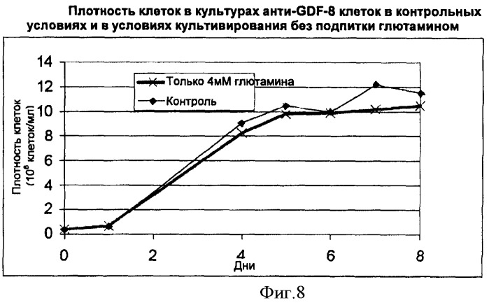 Производство полипептидов (патент 2451082)