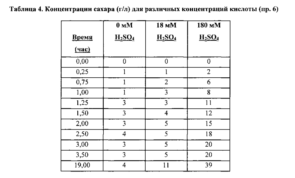 Способы и системы для получения сахаров из богатых углеводами субстратов (патент 2600126)