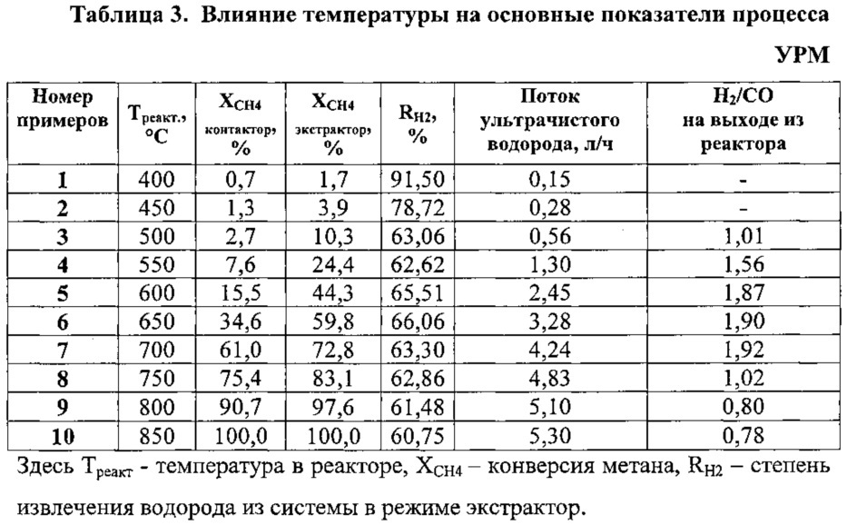 Интегрированный мембранно-каталитический реактор и способ совместного получения синтез-газа и ультрачистого водорода (патент 2635609)