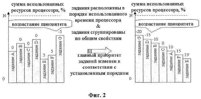 Система и способ планирования активных заданий в операционной системе (патент 2420792)