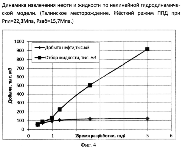 Способ определения динамики извлечения трудноизвлекаемых запасов нефти (патент 2556649)
