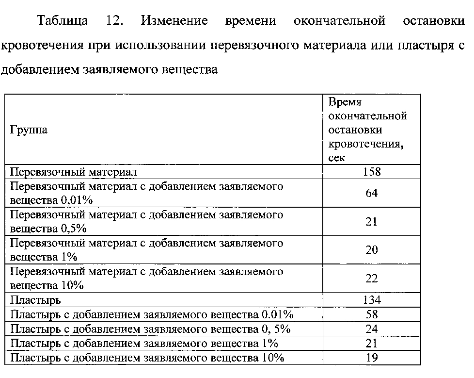 Гемостатическое средство (патент 2602305)