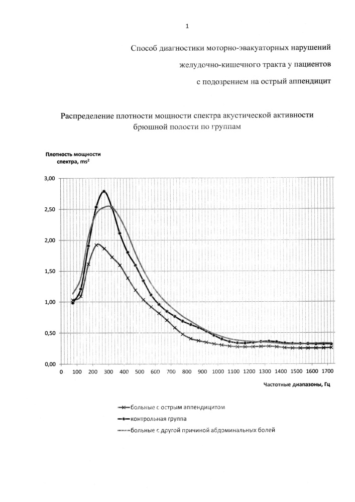 Способ диагностики моторно-эвакуаторных нарушений желудочно-кишечного тракта у пациентов с подозрением на острый аппендицит (патент 2617068)