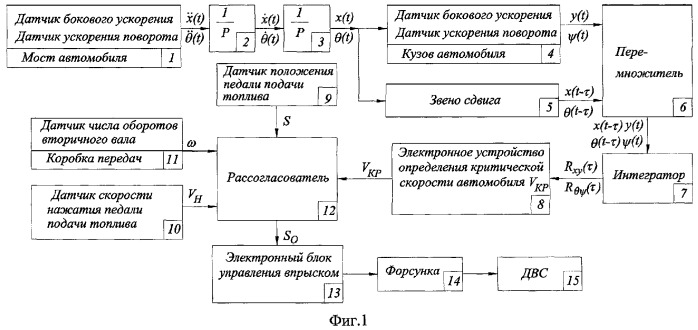 Устройство ограничения скорости автомобиля в зависимости от динамических характеристик в боковом движении (патент 2261188)
