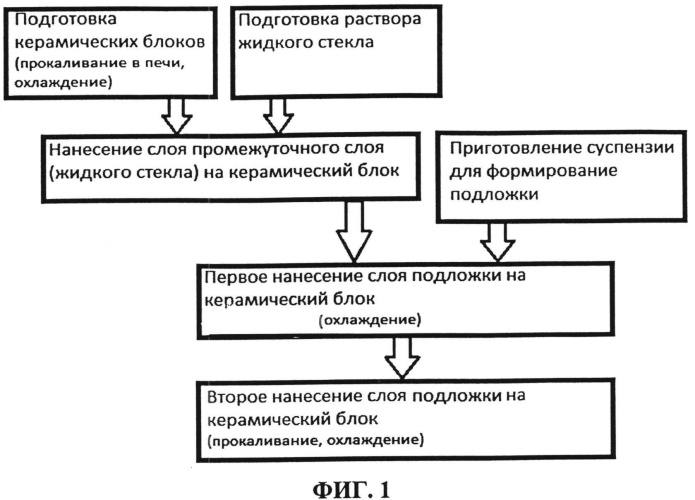 Способ изготовления сотового керамического блока для каталитического нейтрализатора отработавших газов двигателя внутреннего сгорания и способ нанесения подложки на сотовый керамический блок для каталитического нейтрализатора выхлопных газов (патент 2553004)