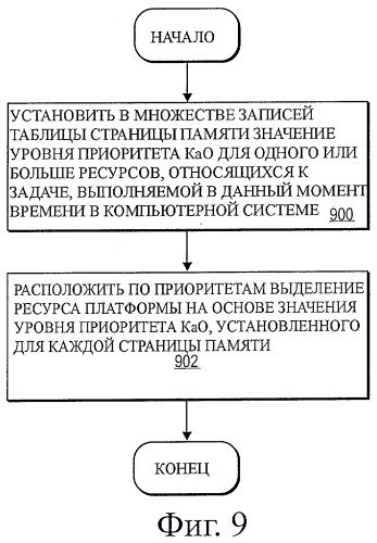 Воплощение качества обслуживания ресурсов платформы (патент 2431186)