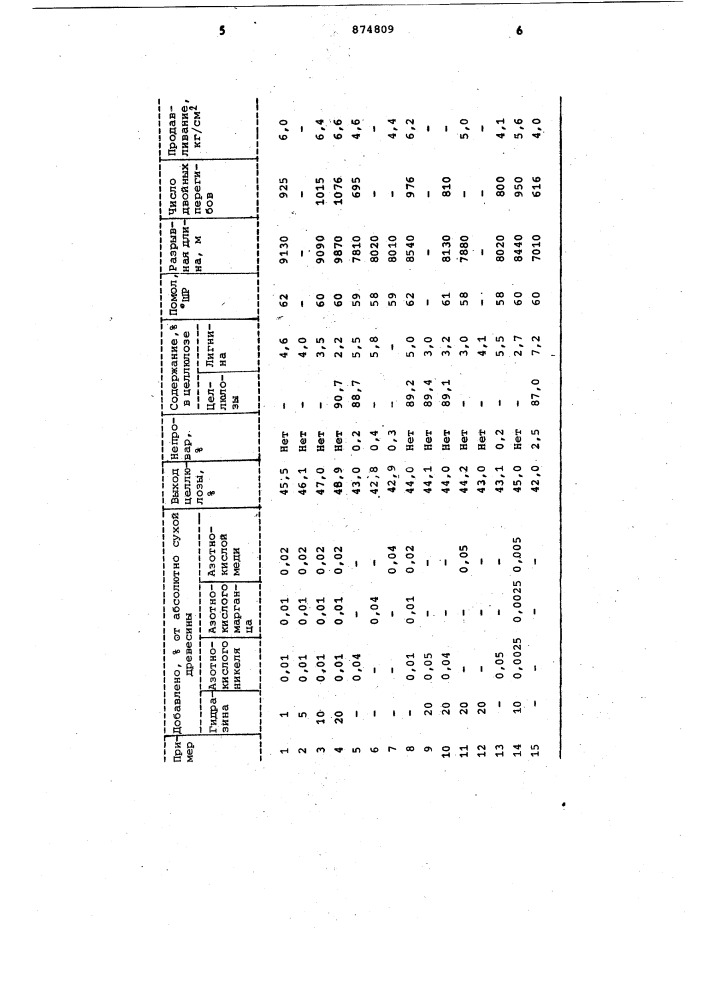 Способ получения сульфитной целлюлозы (патент 874809)