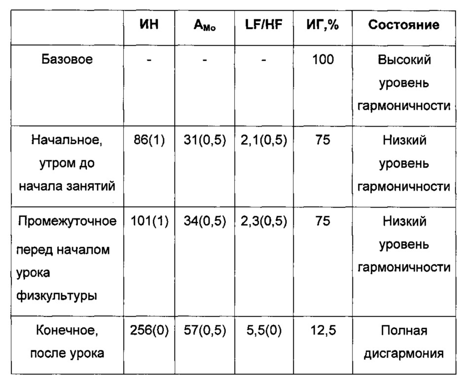 Способ определения влияния учебного процесса на психофизиологическое состояние учащегося (варианты) (патент 2630600)