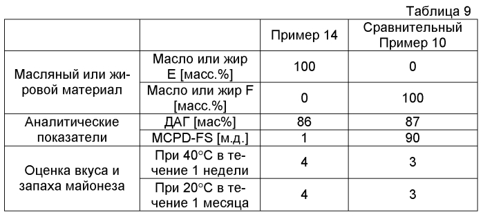 Масляная или жировая композиция (патент 2549933)